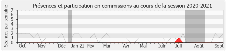 Participation commissions-20202021 de Isabelle Muller-Quoy