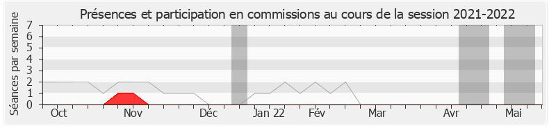 Participation commissions-20212022 de Isabelle Muller-Quoy