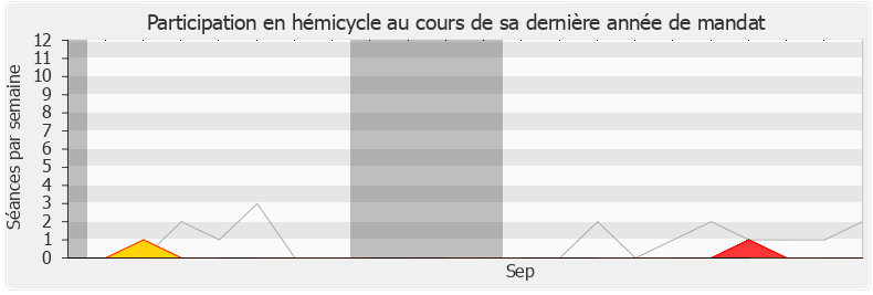 Participation hemicycle-legislature de Isabelle Muller-Quoy
