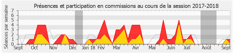 Participation commissions-20172018 de Isabelle Rauch
