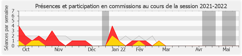 Participation commissions-20212022 de Isabelle Rauch