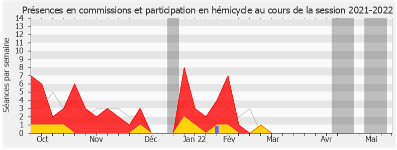 Participation globale-20212022 de Isabelle Rauch