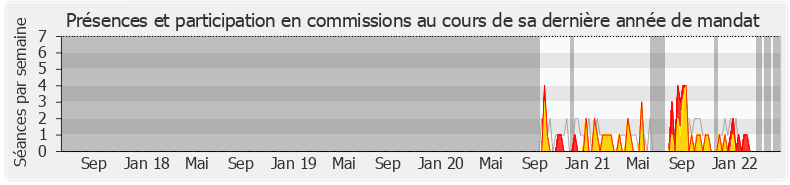 Participation commissions-legislature de Isabelle Santiago