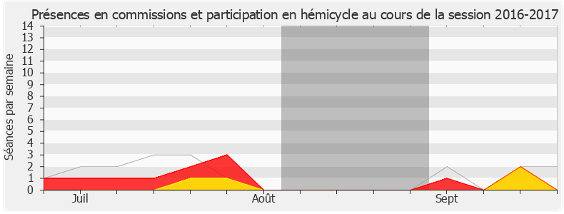 Participation globale-20162017 de Isabelle Valentin