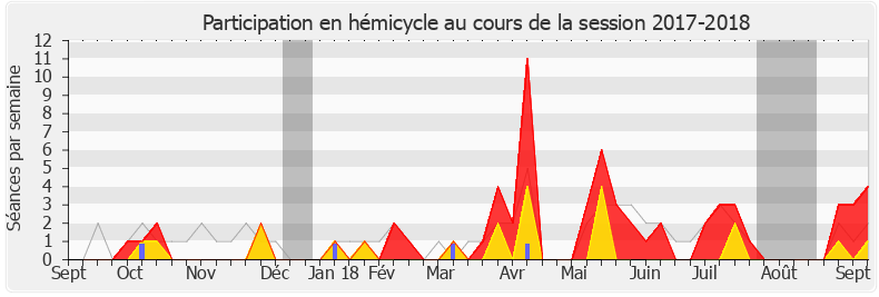 Participation hemicycle-20172018 de Isabelle Valentin