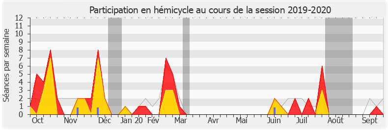 Participation hemicycle-20192020 de Isabelle Valentin