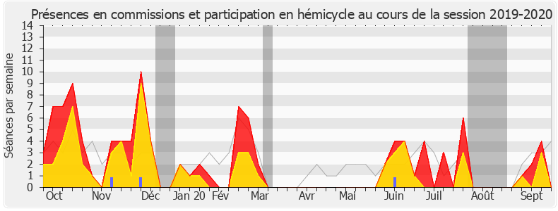 Participation globale-20192020 de Isabelle Valentin