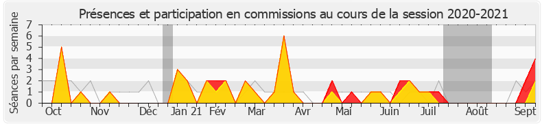 Participation commissions-20202021 de Isabelle Valentin