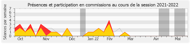 Participation commissions-20212022 de Isabelle Valentin