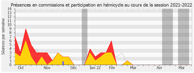 Participation globale-20212022 de Isabelle Valentin