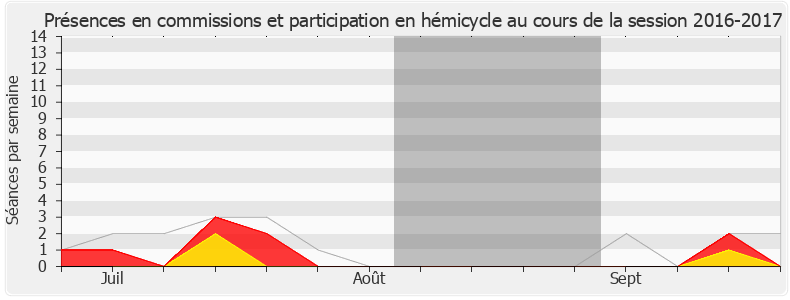 Participation globale-20162017 de Jacqueline Dubois