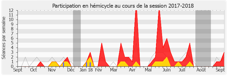 Participation hemicycle-20172018 de Jacqueline Dubois