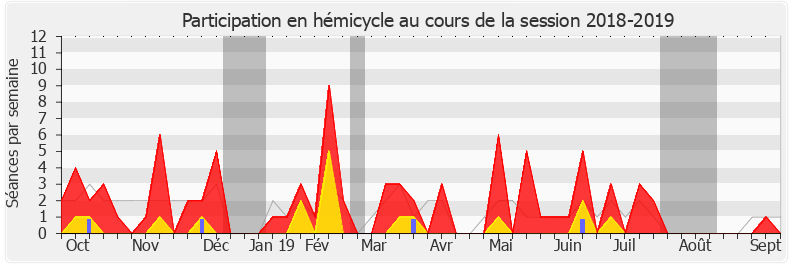 Participation hemicycle-20182019 de Jacqueline Dubois