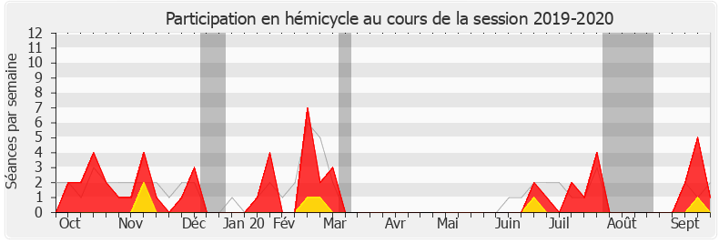 Participation hemicycle-20192020 de Jacqueline Dubois