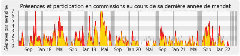 Participation commissions-legislature de Jacqueline Dubois