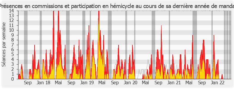 Participation globale-legislature de Jacqueline Dubois