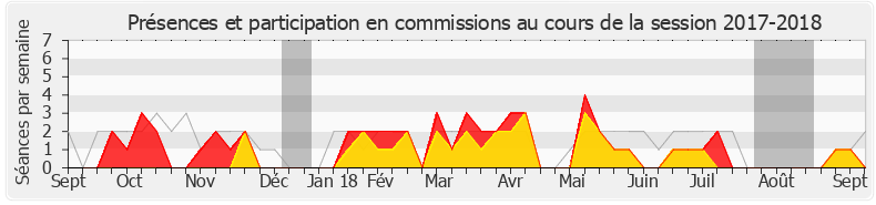 Participation commissions-20172018 de Jacqueline Maquet