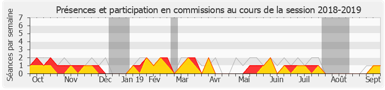 Participation commissions-20182019 de Jacqueline Maquet