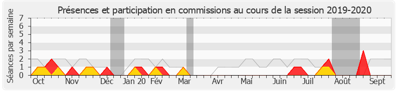 Participation commissions-20192020 de Jacqueline Maquet