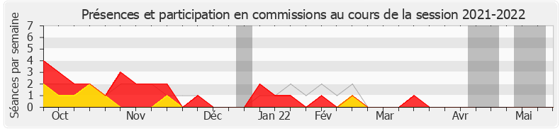 Participation commissions-20212022 de Jacqueline Maquet