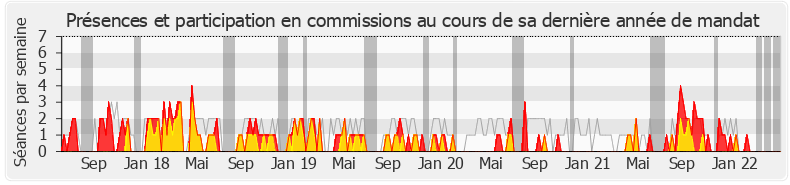 Participation commissions-legislature de Jacqueline Maquet