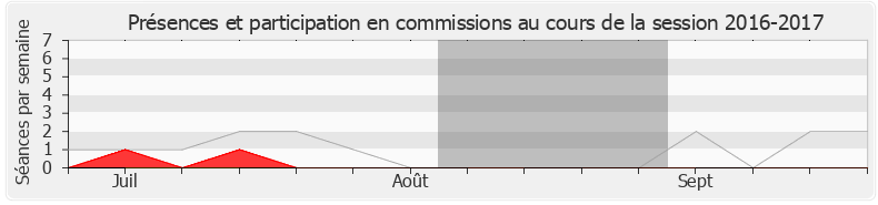 Participation commissions-20162017 de Jacques Bompard