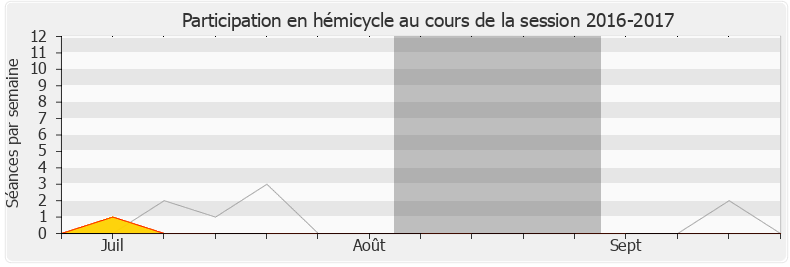 Participation hemicycle-20162017 de Jacques Bompard