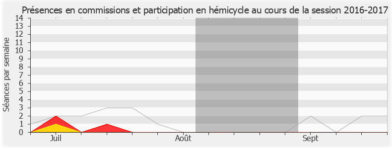 Participation globale-20162017 de Jacques Bompard