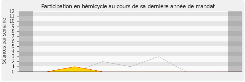 Participation hemicycle-legislature de Jacques Bompard