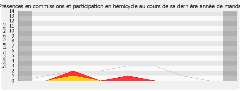 Participation globale-legislature de Jacques Bompard