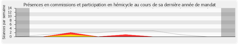 Participation globale-annee de Jacques Bompard