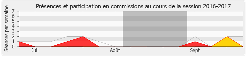 Participation commissions-20162017 de Jacques Cattin