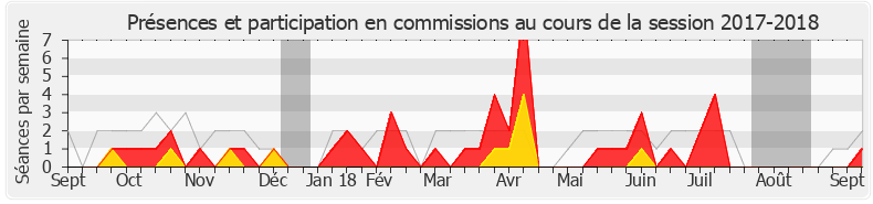 Participation commissions-20172018 de Jacques Cattin