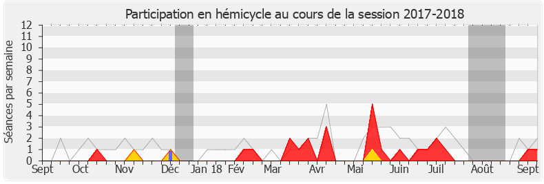 Participation hemicycle-20172018 de Jacques Cattin