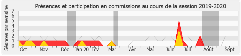 Participation commissions-20192020 de Jacques Cattin