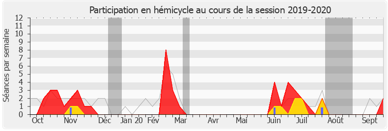 Participation hemicycle-20192020 de Jacques Cattin