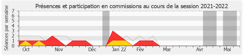 Participation commissions-20212022 de Jacques Cattin