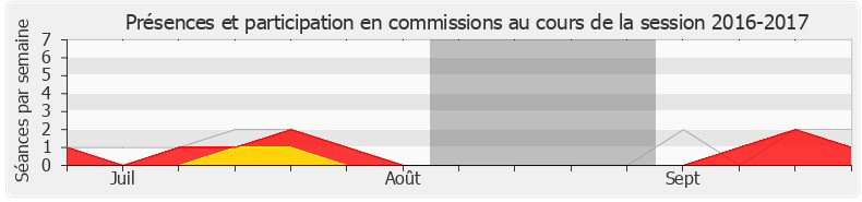 Participation commissions-20162017 de Jacques Krabal