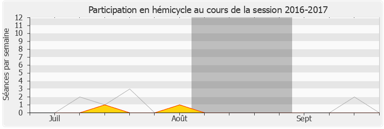Participation hemicycle-20162017 de Jacques Krabal
