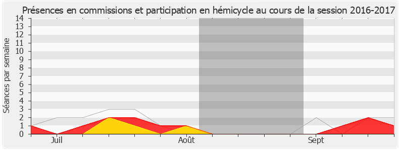 Participation globale-20162017 de Jacques Krabal