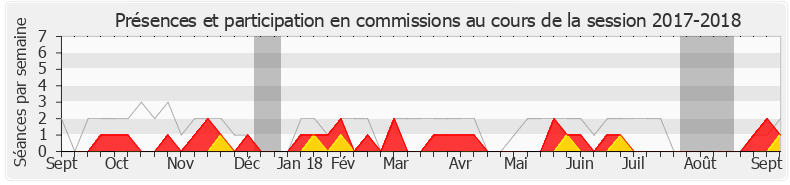 Participation commissions-20172018 de Jacques Krabal
