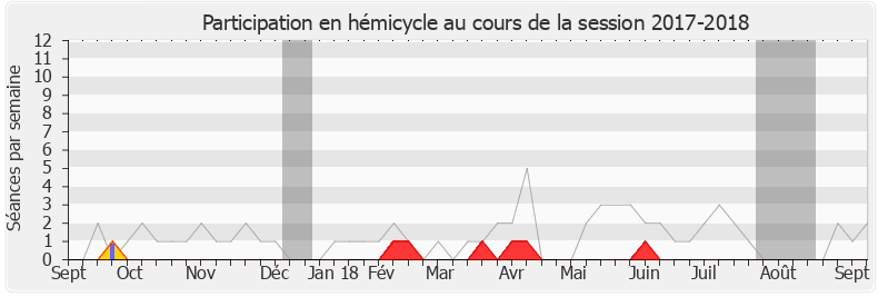 Participation hemicycle-20172018 de Jacques Krabal
