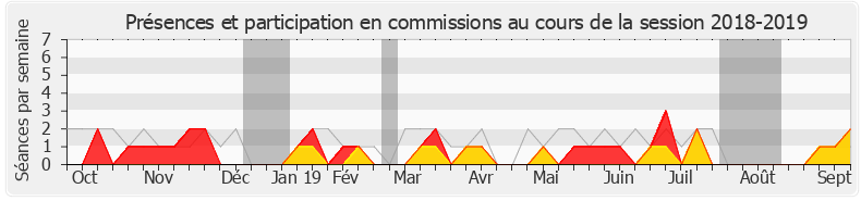Participation commissions-20182019 de Jacques Krabal
