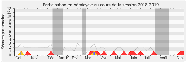 Participation hemicycle-20182019 de Jacques Krabal