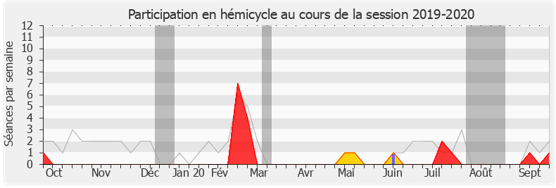 Participation hemicycle-20192020 de Jacques Krabal