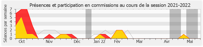 Participation commissions-20212022 de Jacques Krabal