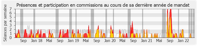 Participation commissions-legislature de Jacques Krabal
