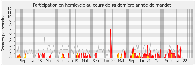 Participation hemicycle-legislature de Jacques Krabal