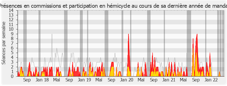 Participation globale-legislature de Jacques Krabal
