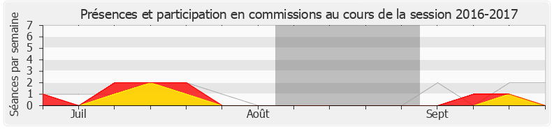 Participation commissions-20162017 de Jacques Maire